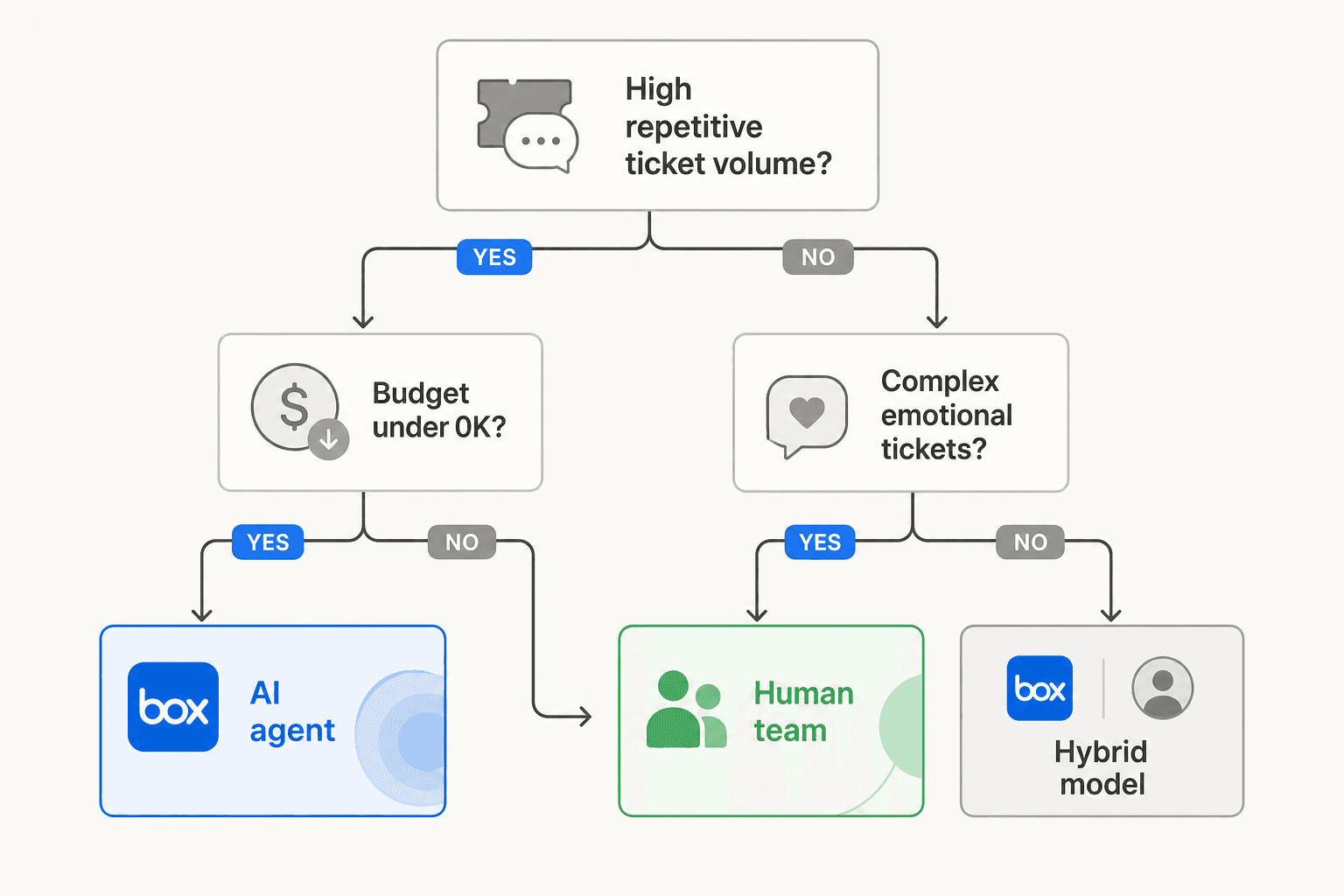 Decision framework: when to use AI vs. hire a human support agent, based on ticket volume, complexity mix, and coverage needs