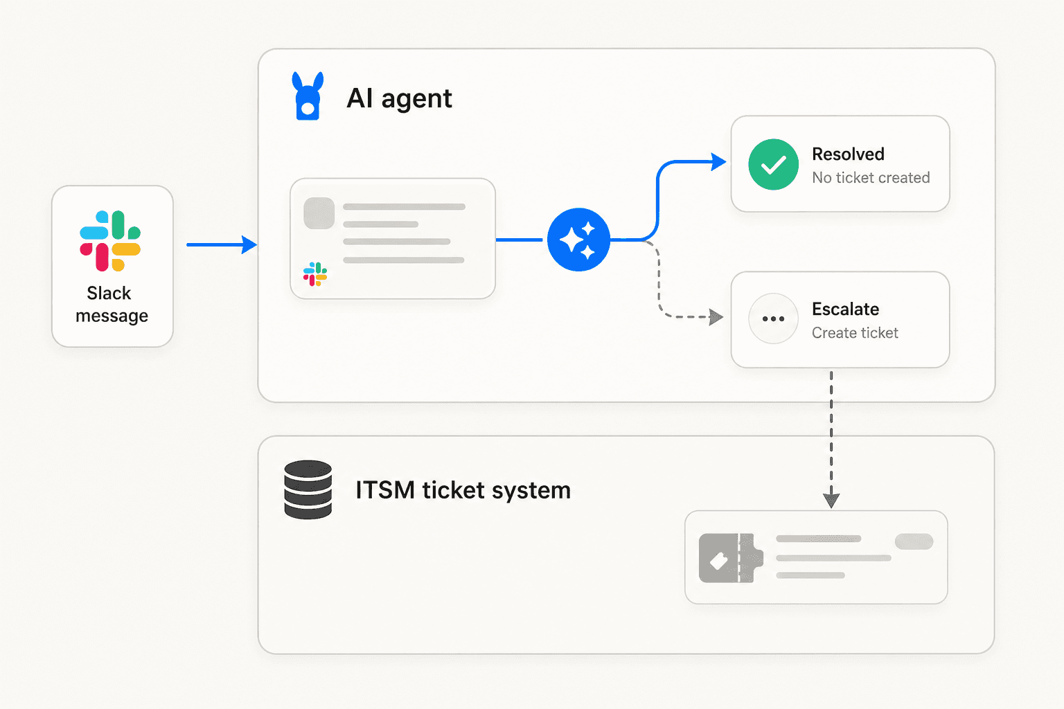The two-layer Slack IT support model: AI agent intercepts first, ITSM ticket only created on escalation