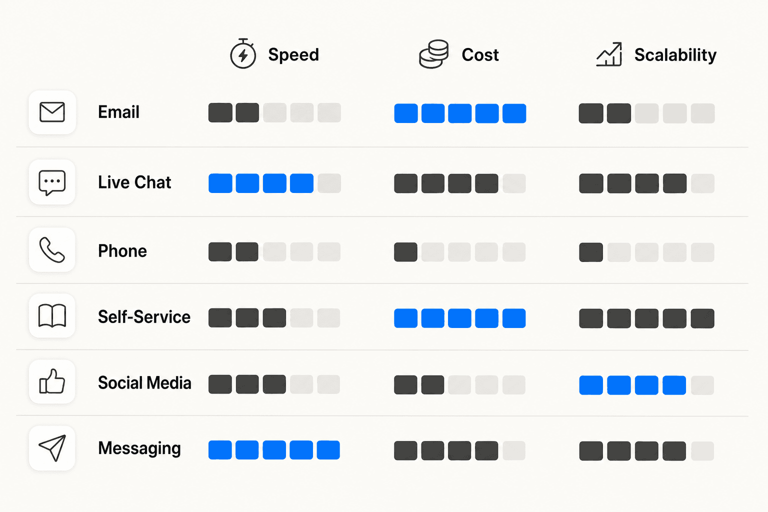 Comparison of support channels by speed, cost, and scalability