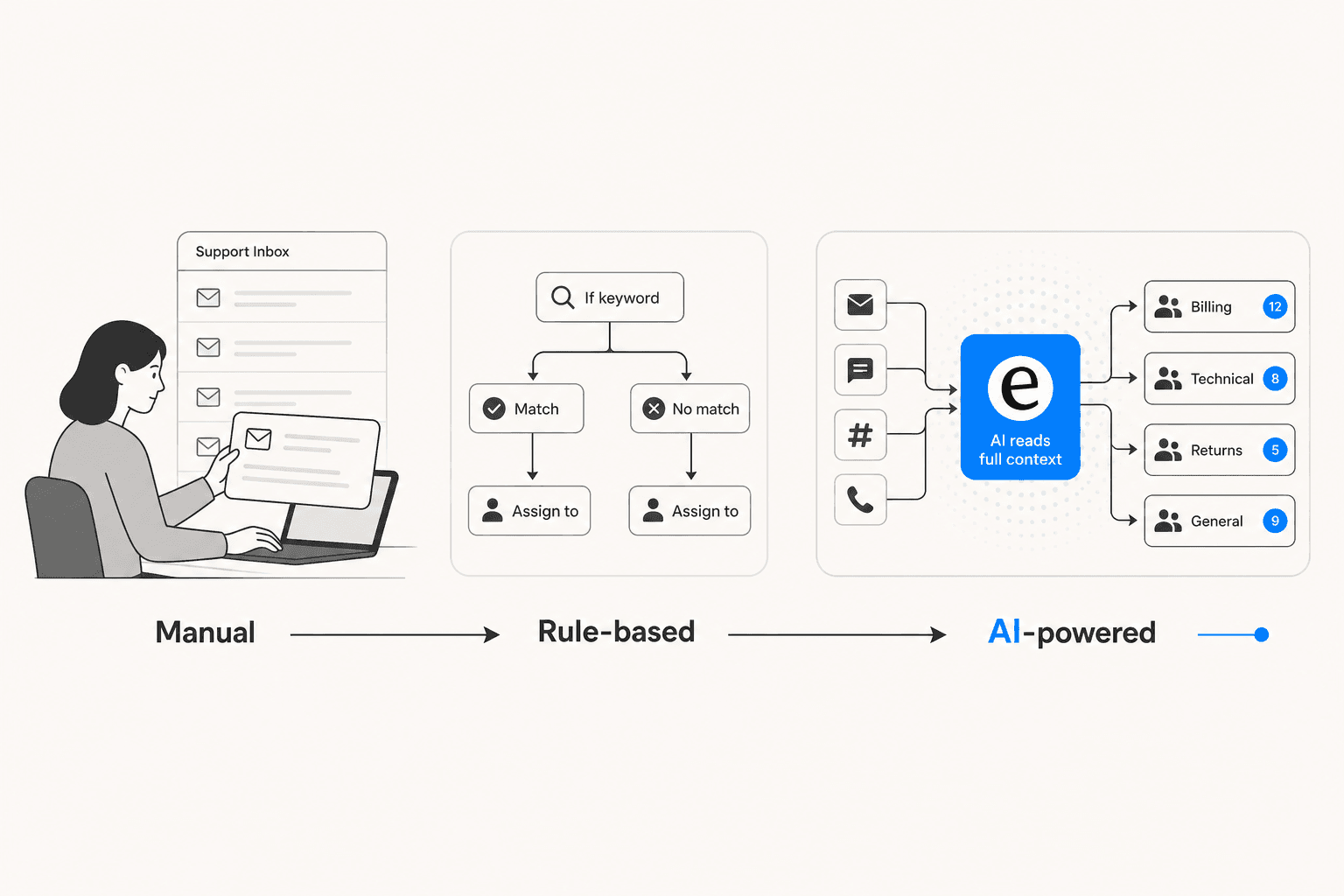 Illustration showing the progression from manual triage to rule-based automation to AI-powered triage