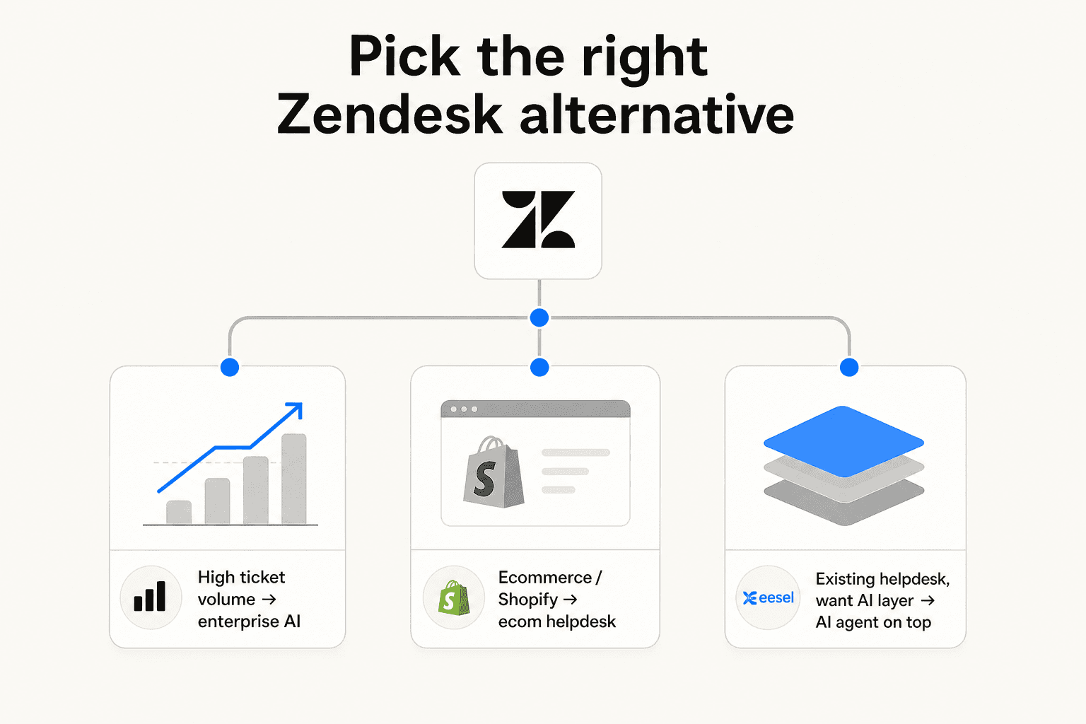 Decision tree: how to pick the right Zendesk AI alternative based on ticket volume, ecommerce focus, or wanting an AI layer on top of an existing helpdesk