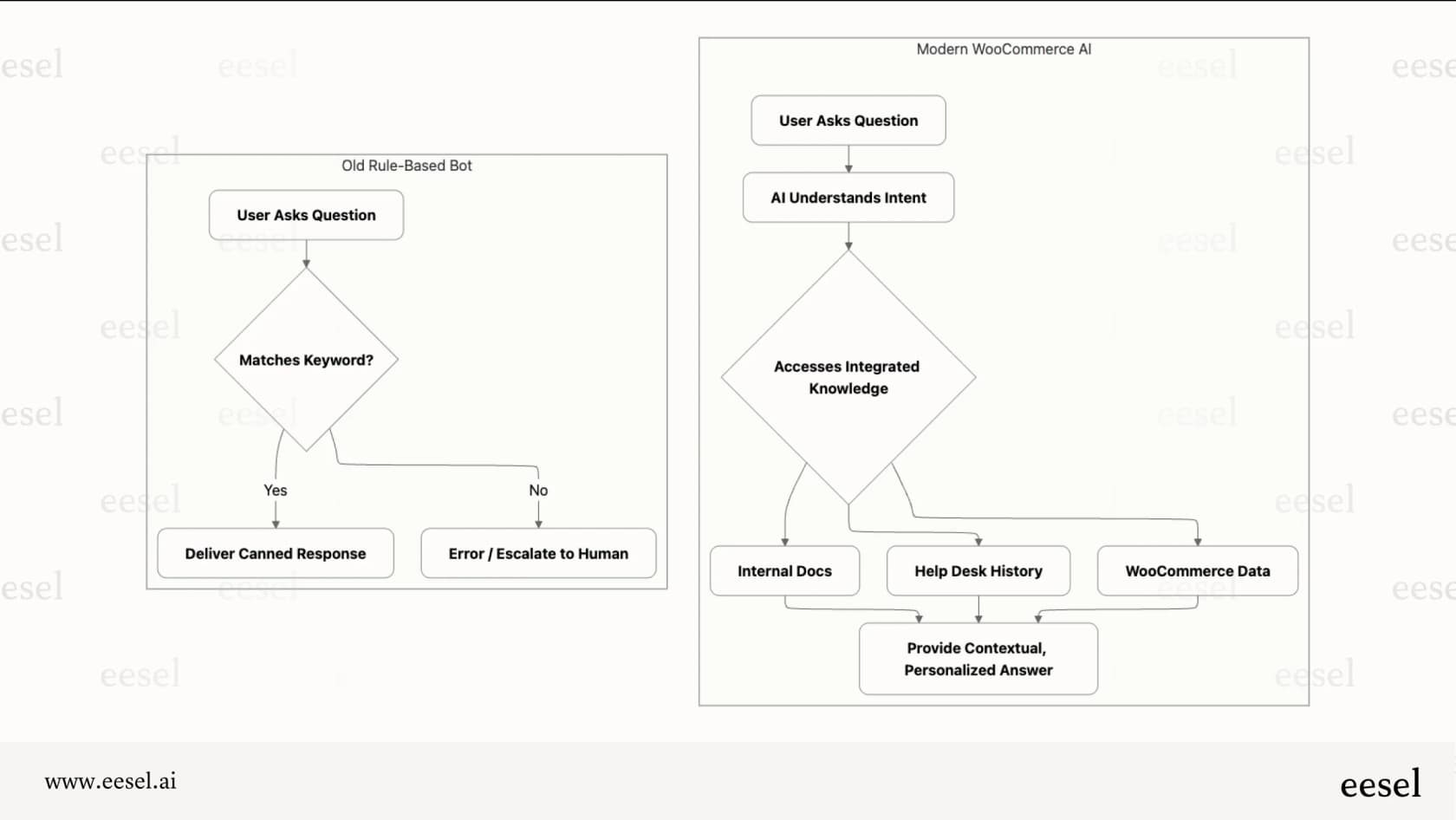 A diagram illustrating the difference between a simple keyword bot and an advanced WooCommerce AI that uses integrated data to provide personalized answers.