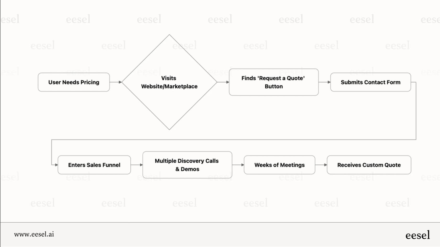 The path from wanting an Aisera price to receiving one: request a quote, then work through discovery calls and demos before a custom number arrives.