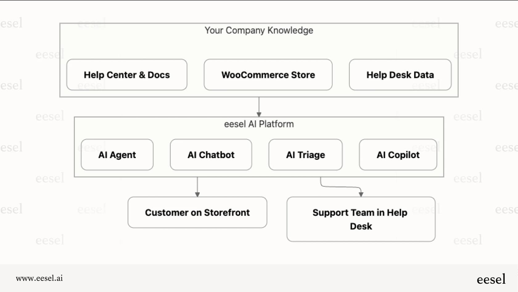 A chart showing how the eesel WooCommerce AI tool connects multiple data sources to power its suite of automation products for sales and support.