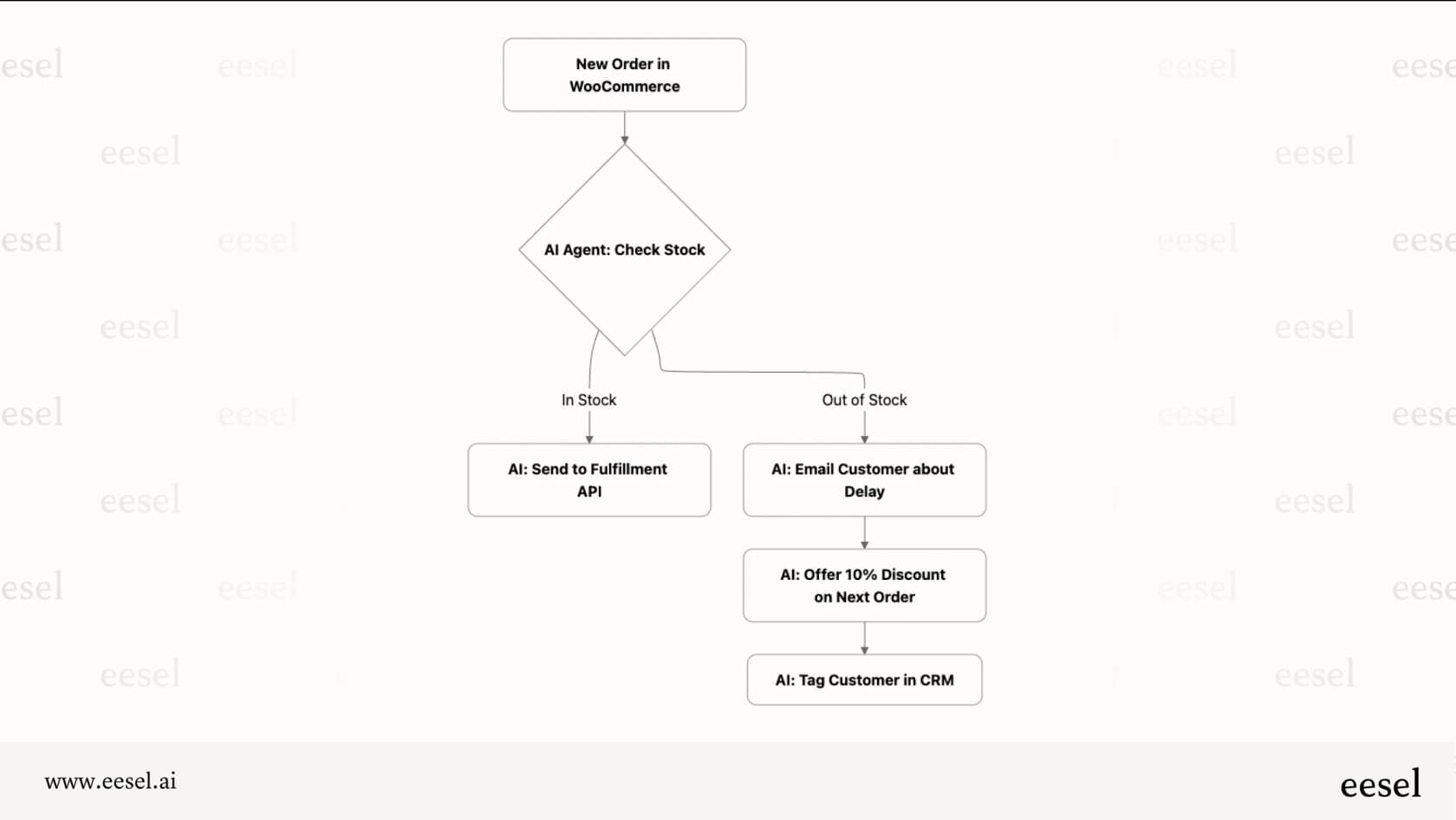 A workflow chart showing how a custom-built WooCommerce AI can handle complex processes like inventory checks and proactive customer communication.