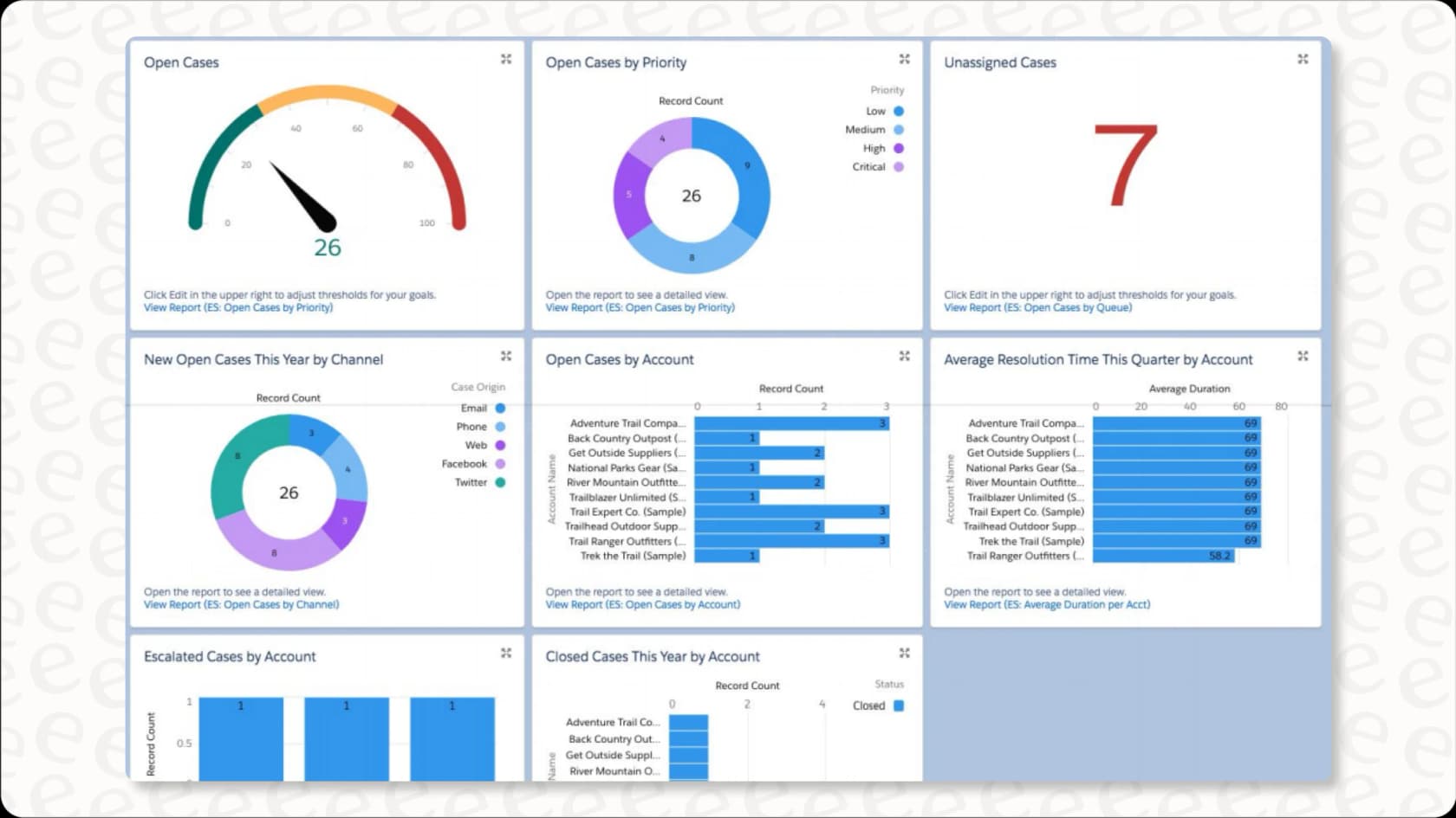 Salesforce Service Cloud dashboard for case management and reporting.
