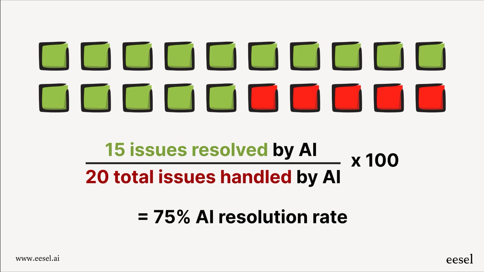 An infographic showing how the AI resolution rate is calculated: (150 issues resolved by AI / 200 total issues handled by AI) x 100 equals a 75% AI resolution rate.