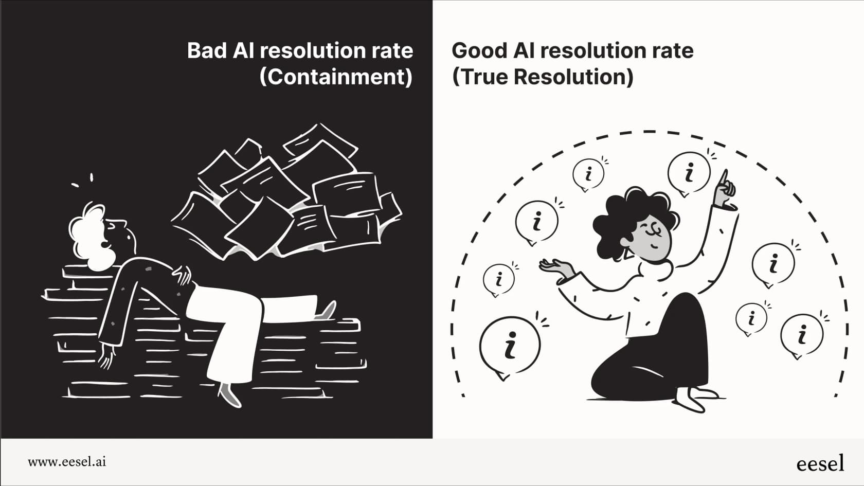 A two-panel infographic comparing a bad AI resolution rate (containment), which shows a frustrated customer, versus a good AI resolution rate (true resolution), which shows a happy customer.