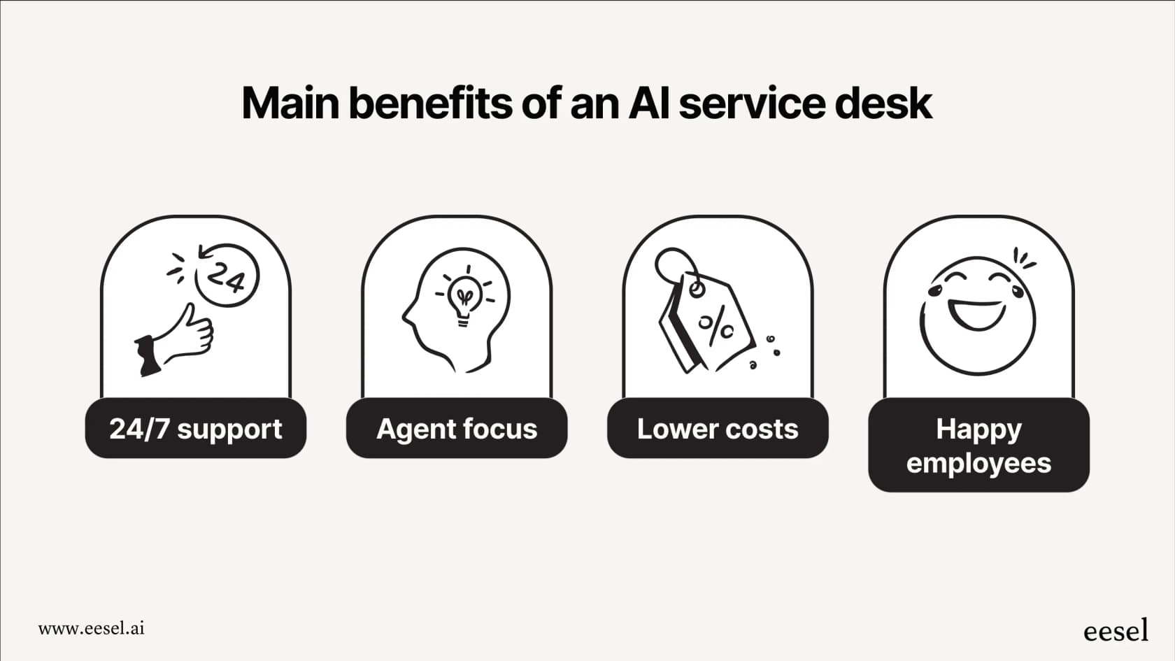 An infographic summarizing the main benefits of an AI service desk: 24/7 support (clock icon), agent focus on high-value tasks (brain icon), lower costs (dollar sign icon), and happy employees (smiley face icon).