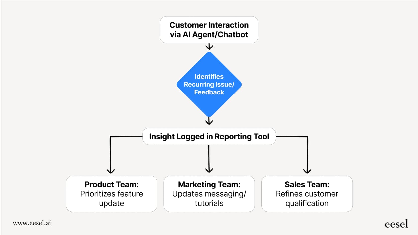 A workflow diagram illustrating how insights from proactive customer engagement are shared from the support team to the product, marketing, and sales teams to improve the overall customer journey.