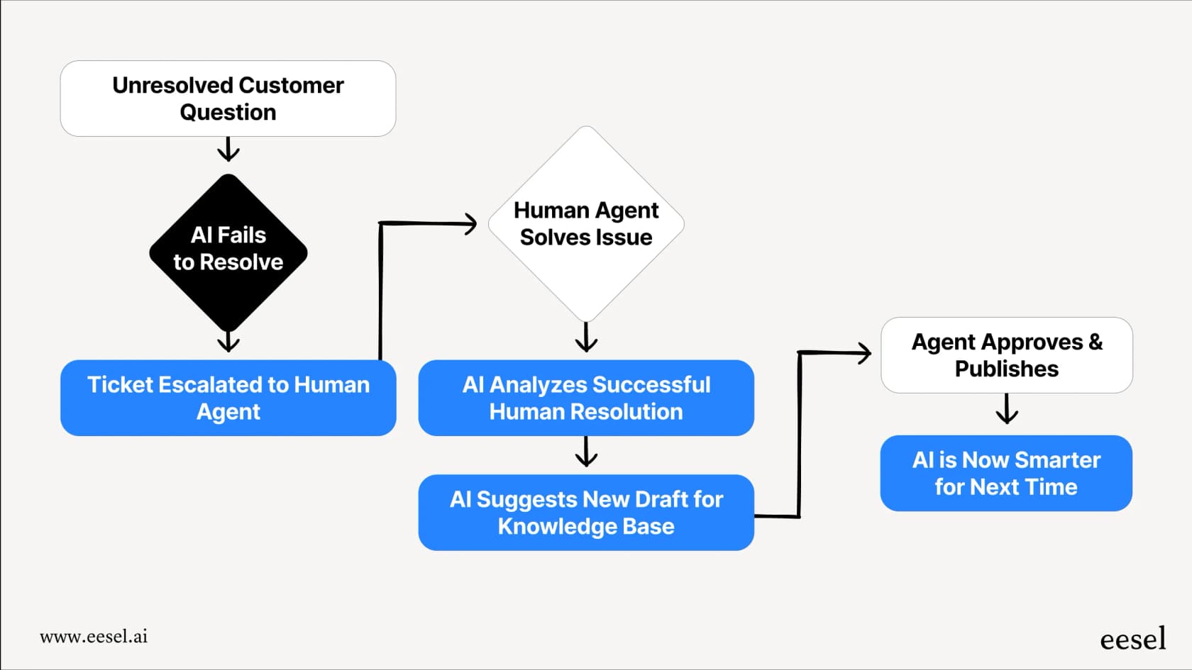 A workflow diagram that shows how analyzing unresolved tickets creates a feedback loop to generate new knowledge and improve the future AI resolution rate.