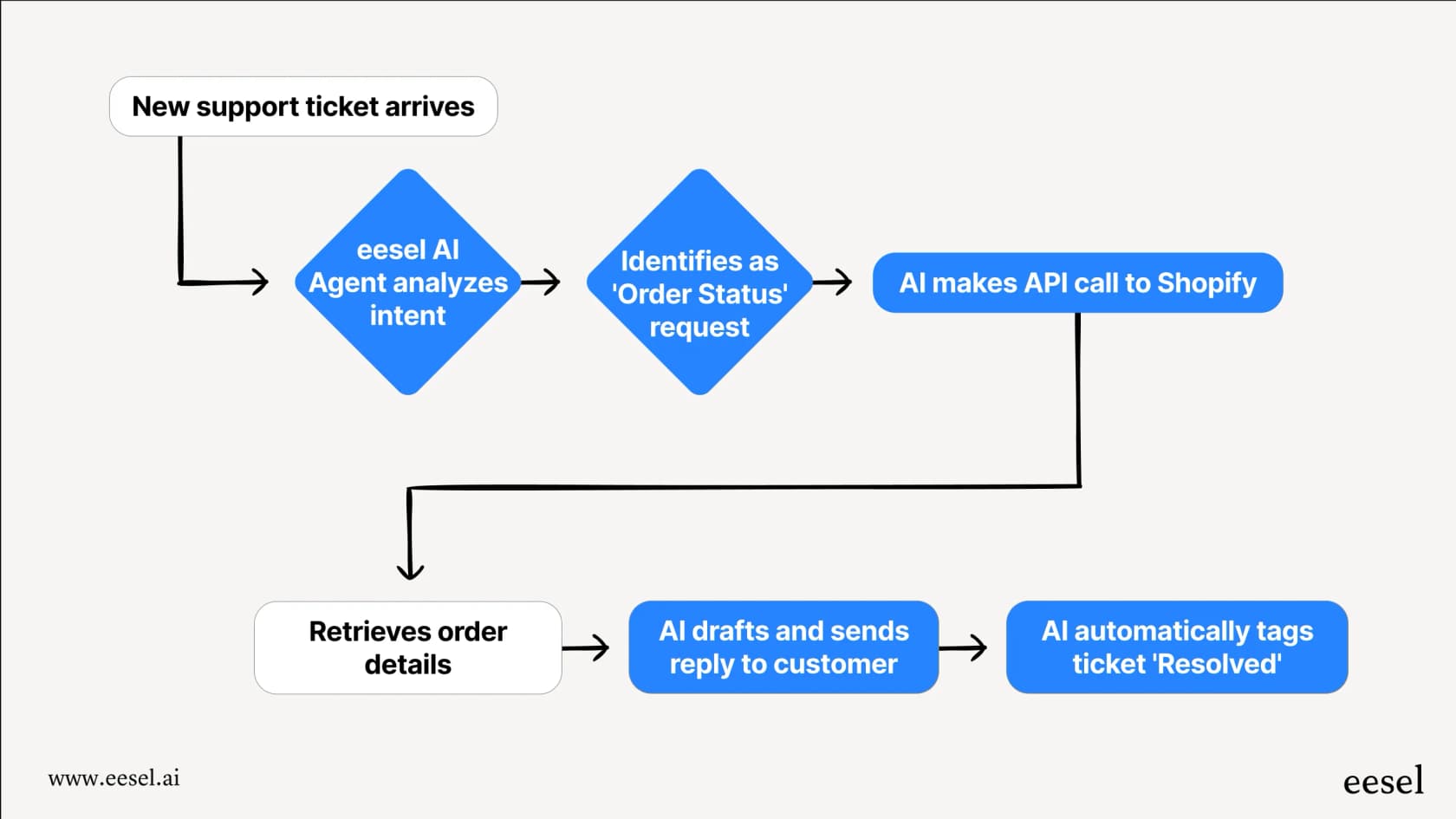 A workflow diagram showing how the eesel AI Agent handles customer conversations from start to finish, a powerful AI chatbot example for automation.