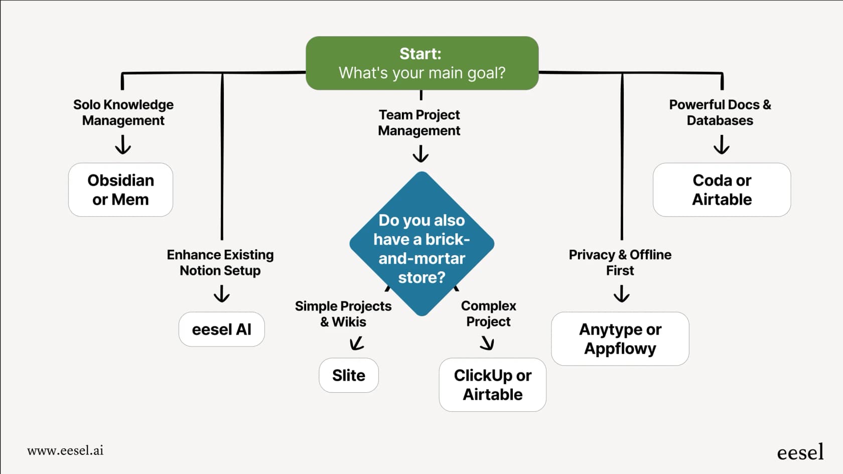 A mermaid flowchart showing the decision process for selecting from the best Notion alternatives based on team needs, goals, and existing tools.