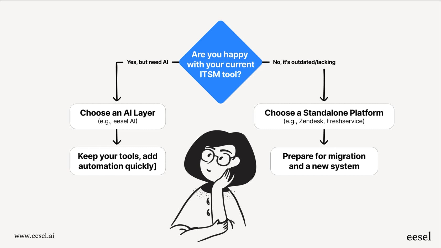 A decision tree diagram guiding a user on whether to choose an AI layer or a full platform replacement for their AI service desk based on their current system