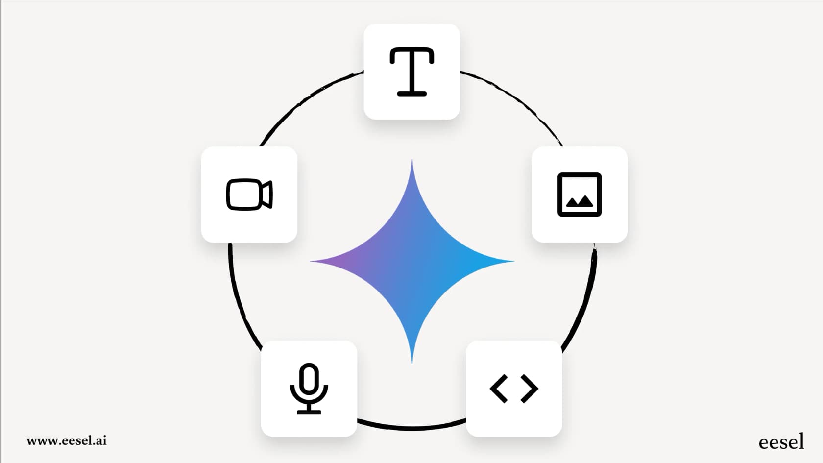 An infographic demonstrating how the multimodal Gemini AI model processes text, images, audio, video, and code simultaneously.