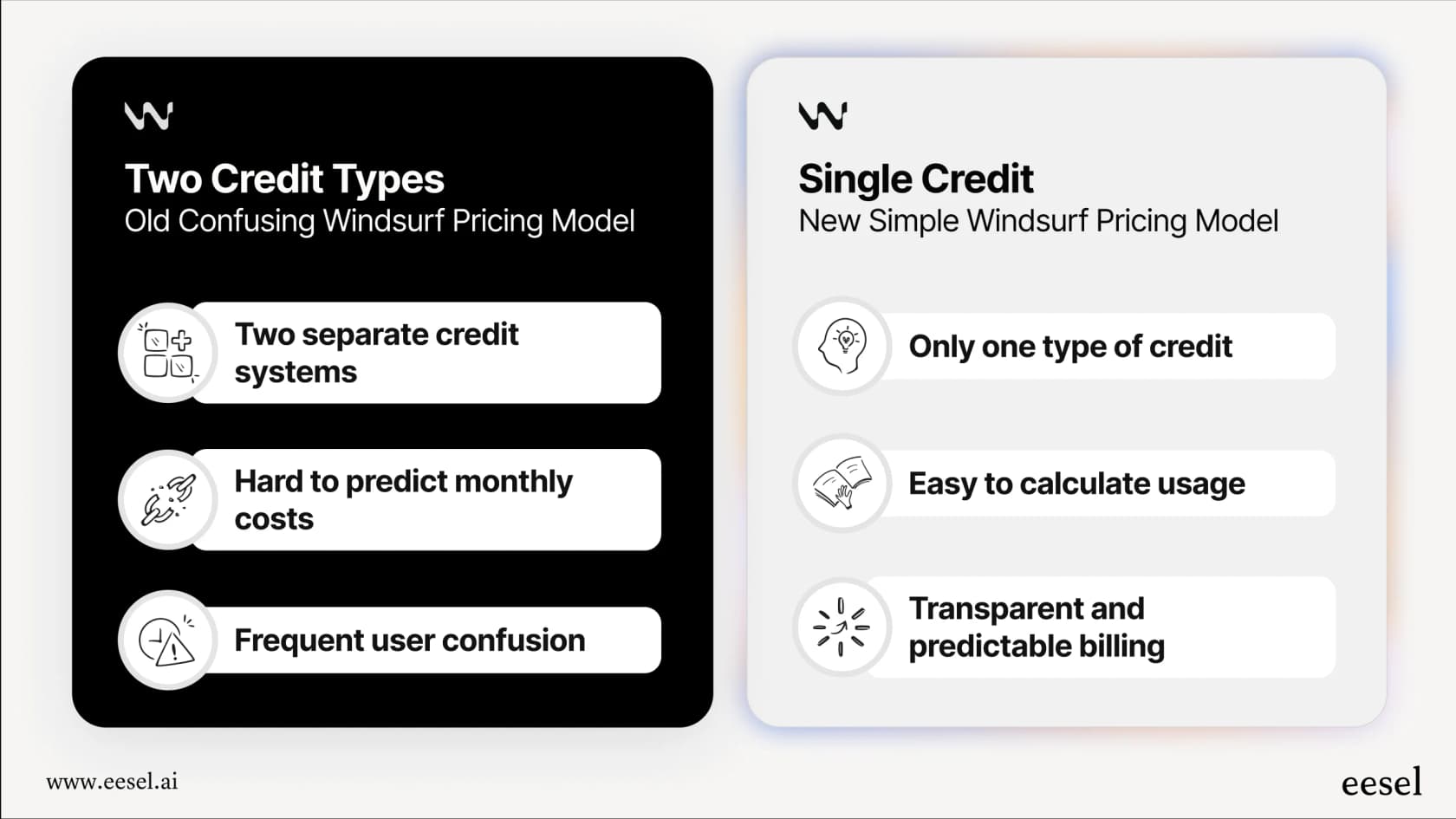 Infographic comparing the old two-credit and the 2025 single-credit Windsurf pricing structures.