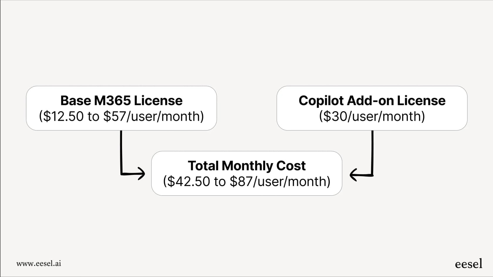 Diagram showing how the base M365 license adds to the Copilot add-on cost, revealing the true monthly spend