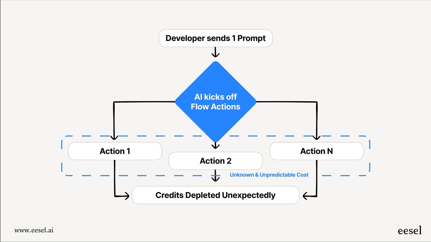 Mermaid chart showing how one user prompt could lead to multiple background flow actions, explaining the unpredictability of the previous Windsurf pricing model.