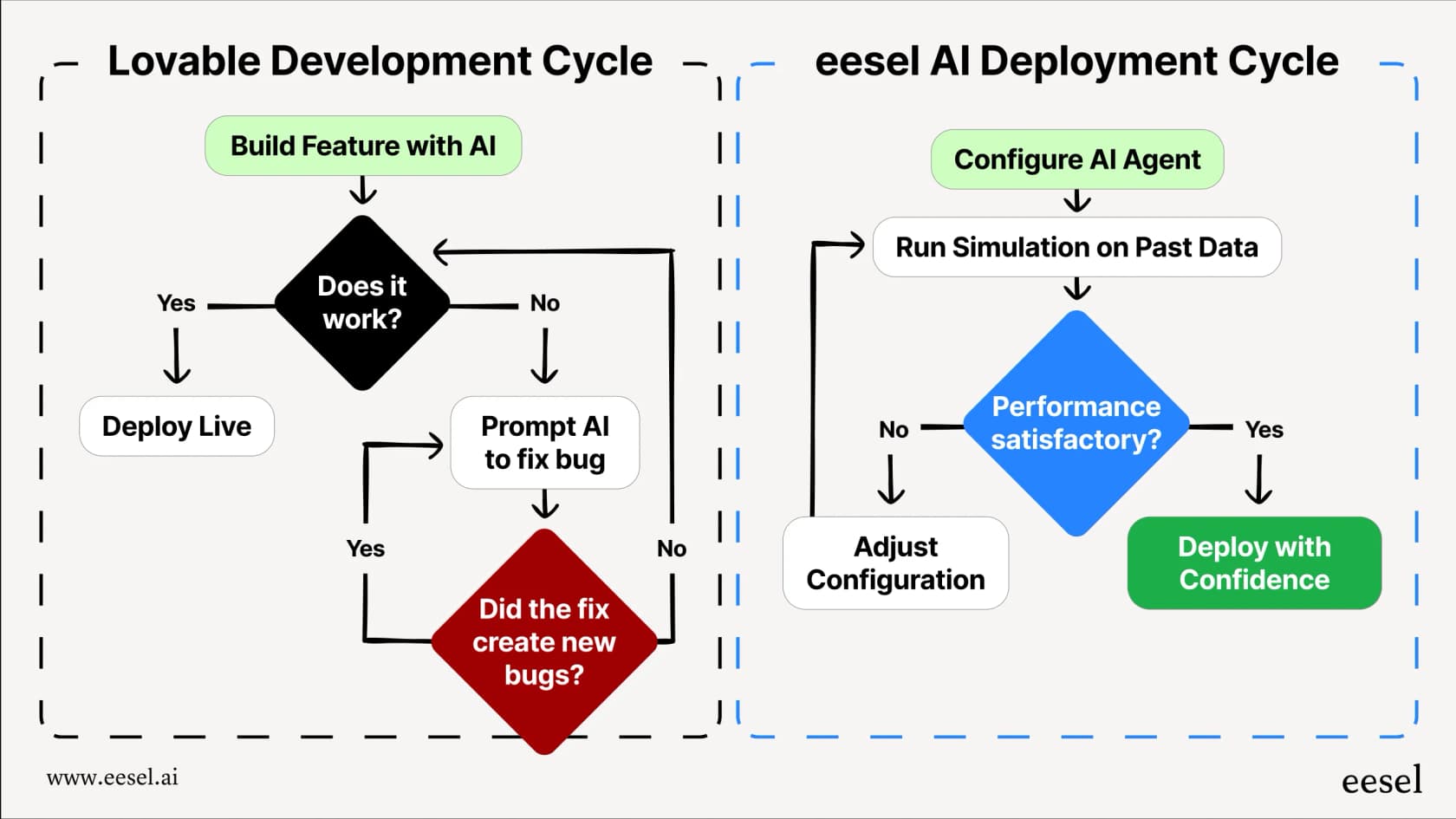 A workflow from our Lovable review that contrasts the credit-wasting debugging loop with eesel AI’s risk-free simulation mode.