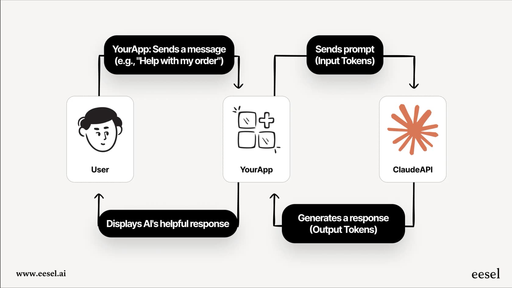 A sequence diagram illustrating how input and output tokens are calculated in the pay-per-token Claude pricing model.