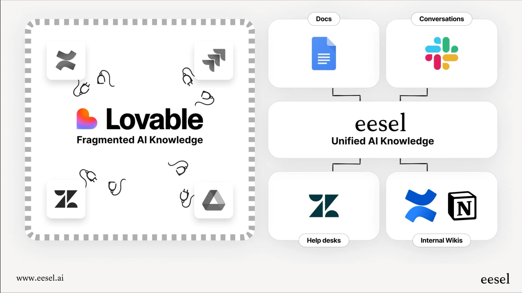 This infographic from our Lovable review compares how Lovable builds a new app versus how eesel AI integrates with existing knowledge sources.