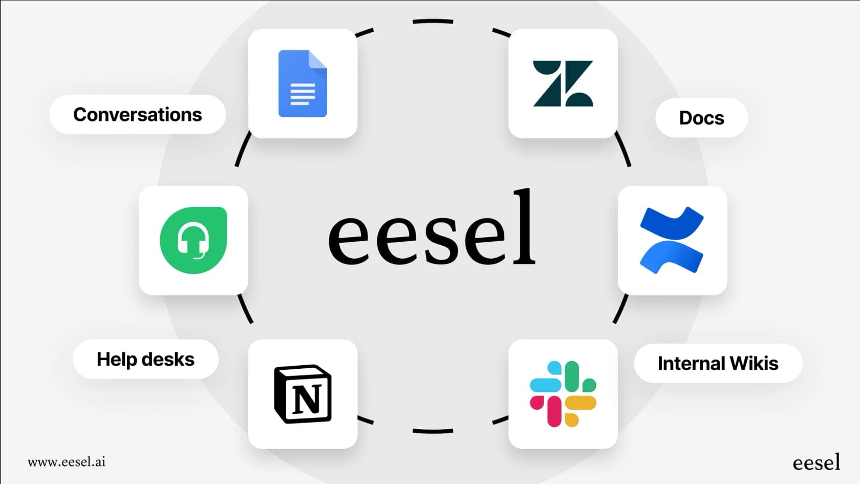 This infographic illustrates how eesel AI breaks down knowledge silos by connecting with over 100 apps across help desks, docs, and internal wikis.