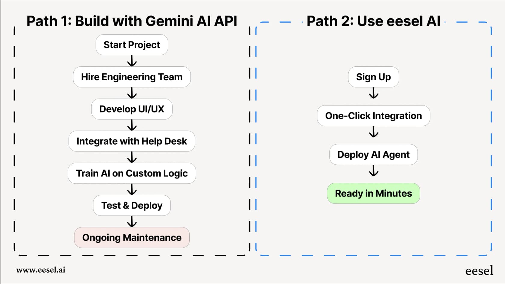 A flow chart contrasting the lengthy, resource-intensive process of building a custom tool with the Gemini AI API against the quick, simple setup of a purpose-built platform like eesel AI.