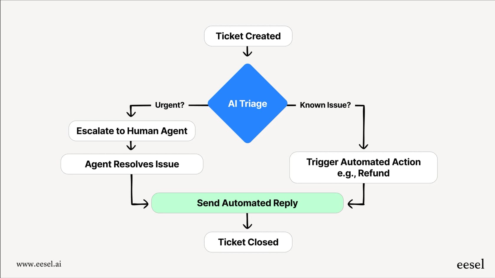 This workflow shows how Zendesk AI can triage tickets, escalating urgent issues and triggering automated actions for known problems.