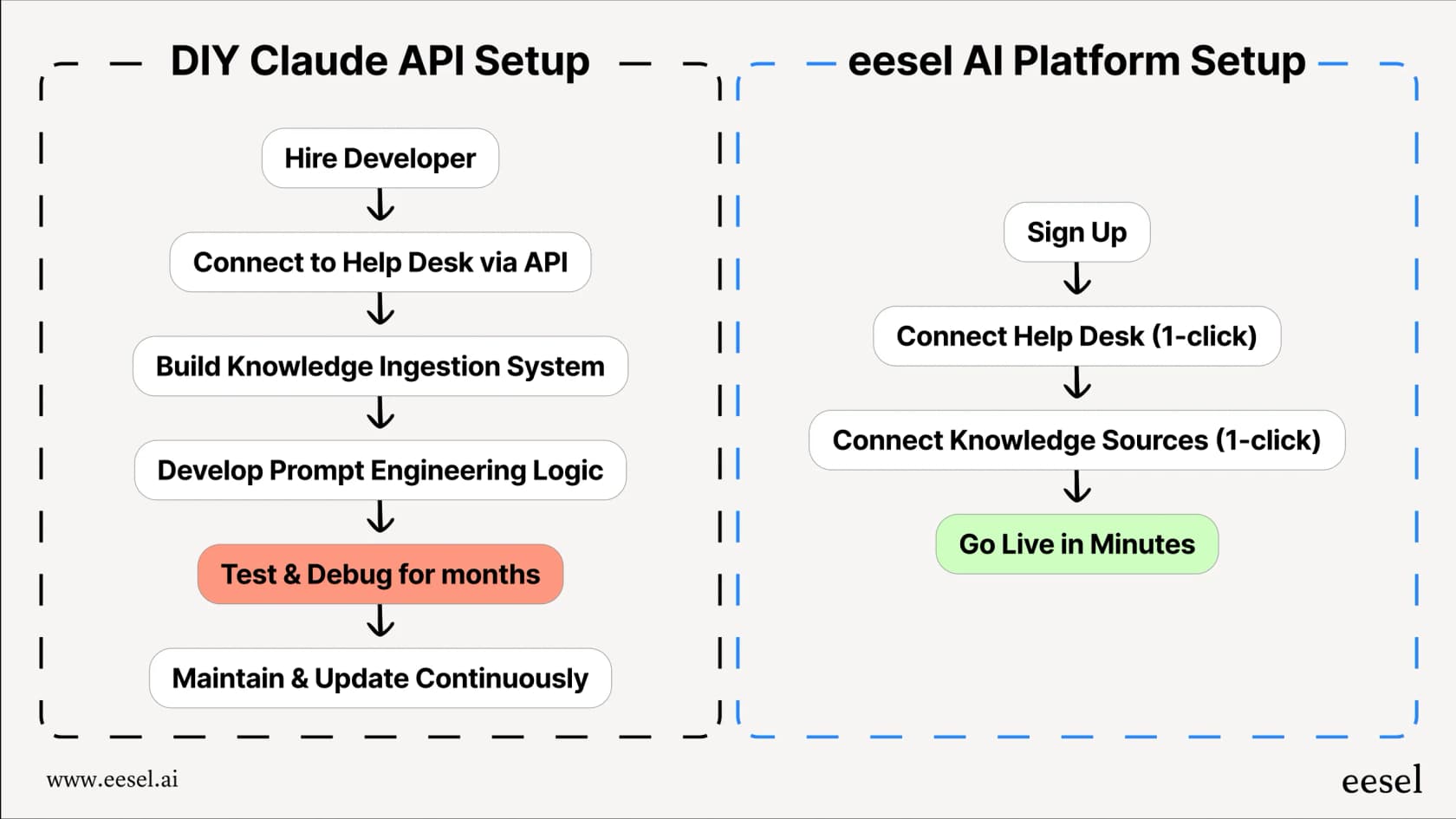 A workflow showing how a DIY API setup adds hidden costs to Claude pricing compared to an integrated platform.