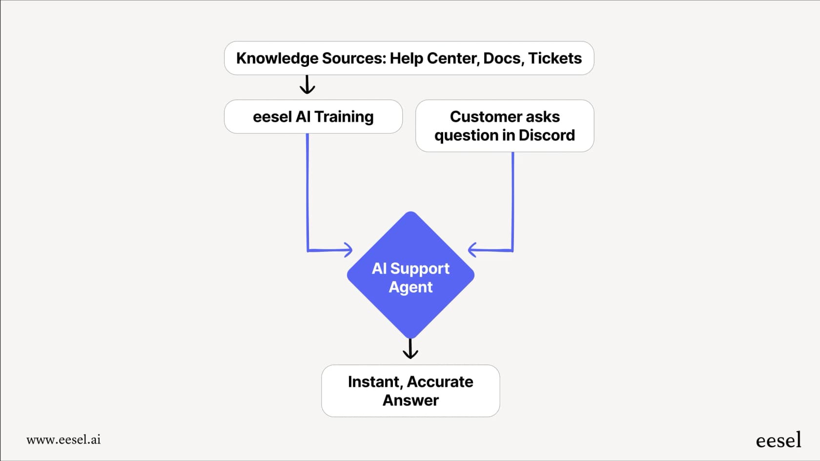 A workflow diagram for this Discord overview explaining the process of an AI agent learning from a knowledge base to answer customer questions on Discord.
