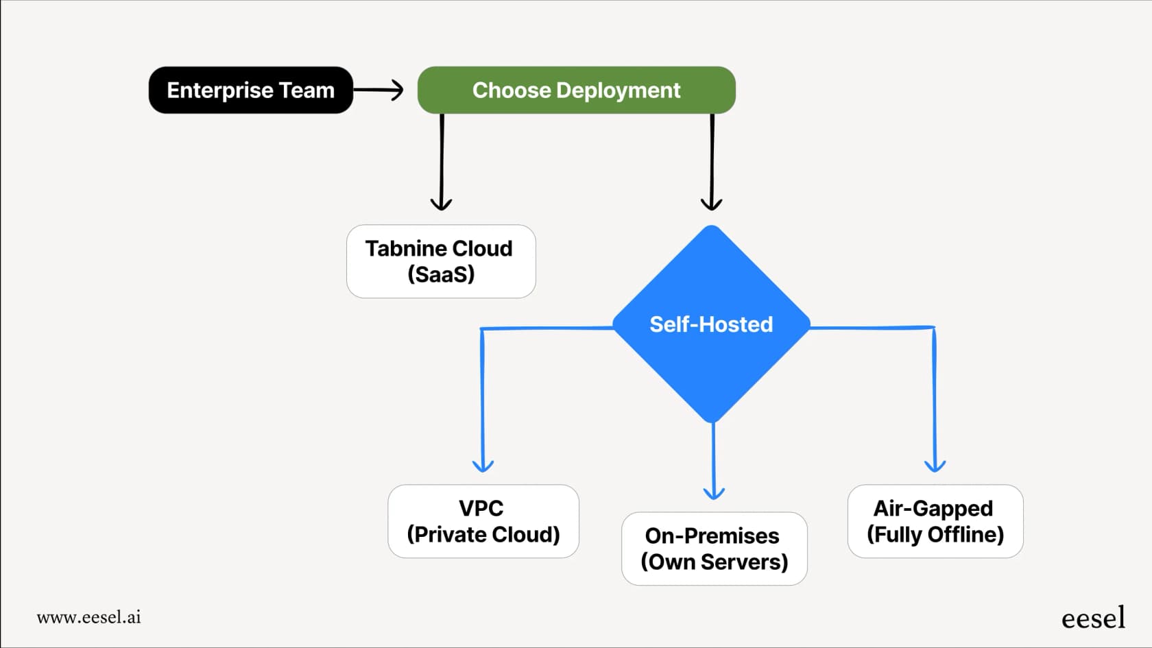 A chart included in this Tabnine overview that shows the different enterprise deployment models, including cloud, VPC, on-premises, and air-gapped.
