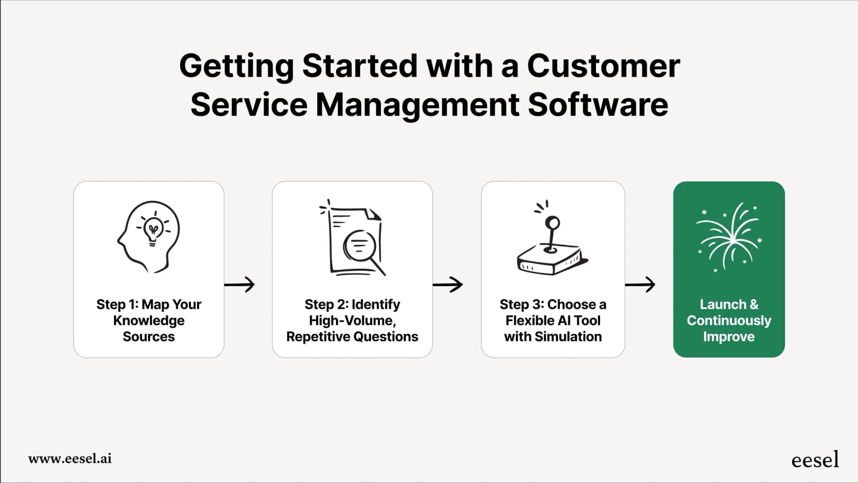 A mermaid chart showing the three-step process for implementing a modern Customer Service Management strategy: Map Knowledge, Find Easy Wins, and Pick a Flexible Tool.