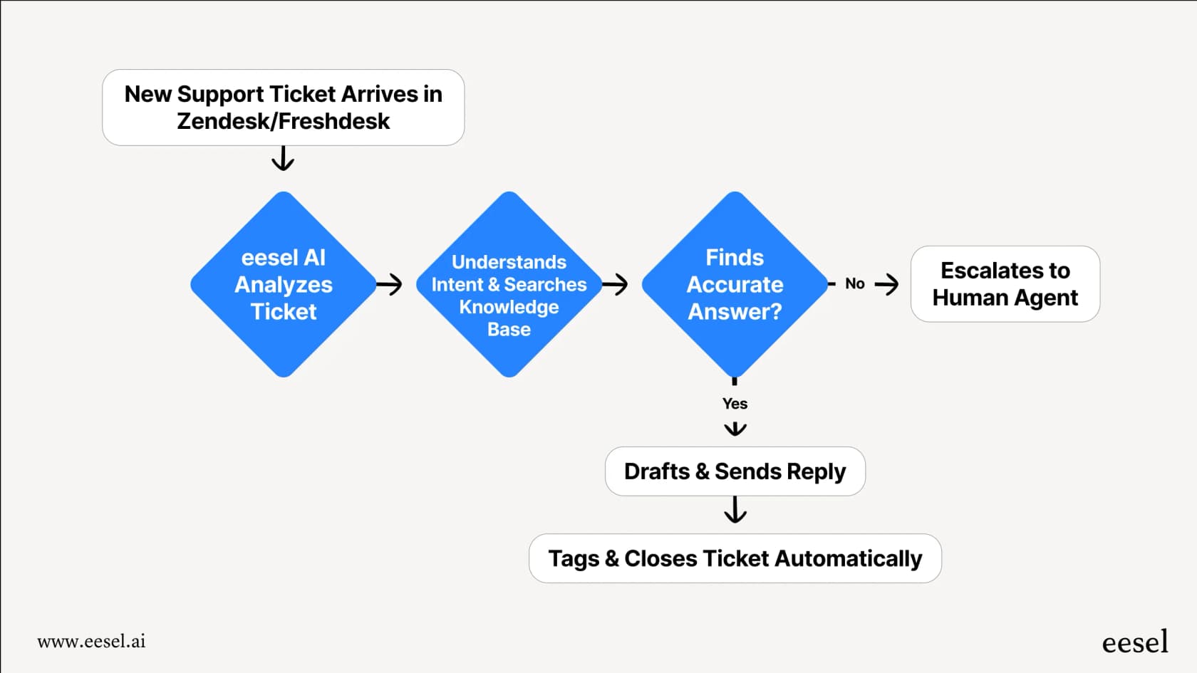 A workflow diagram illustrating how AI can automate structured, high-volume tasks like customer support.