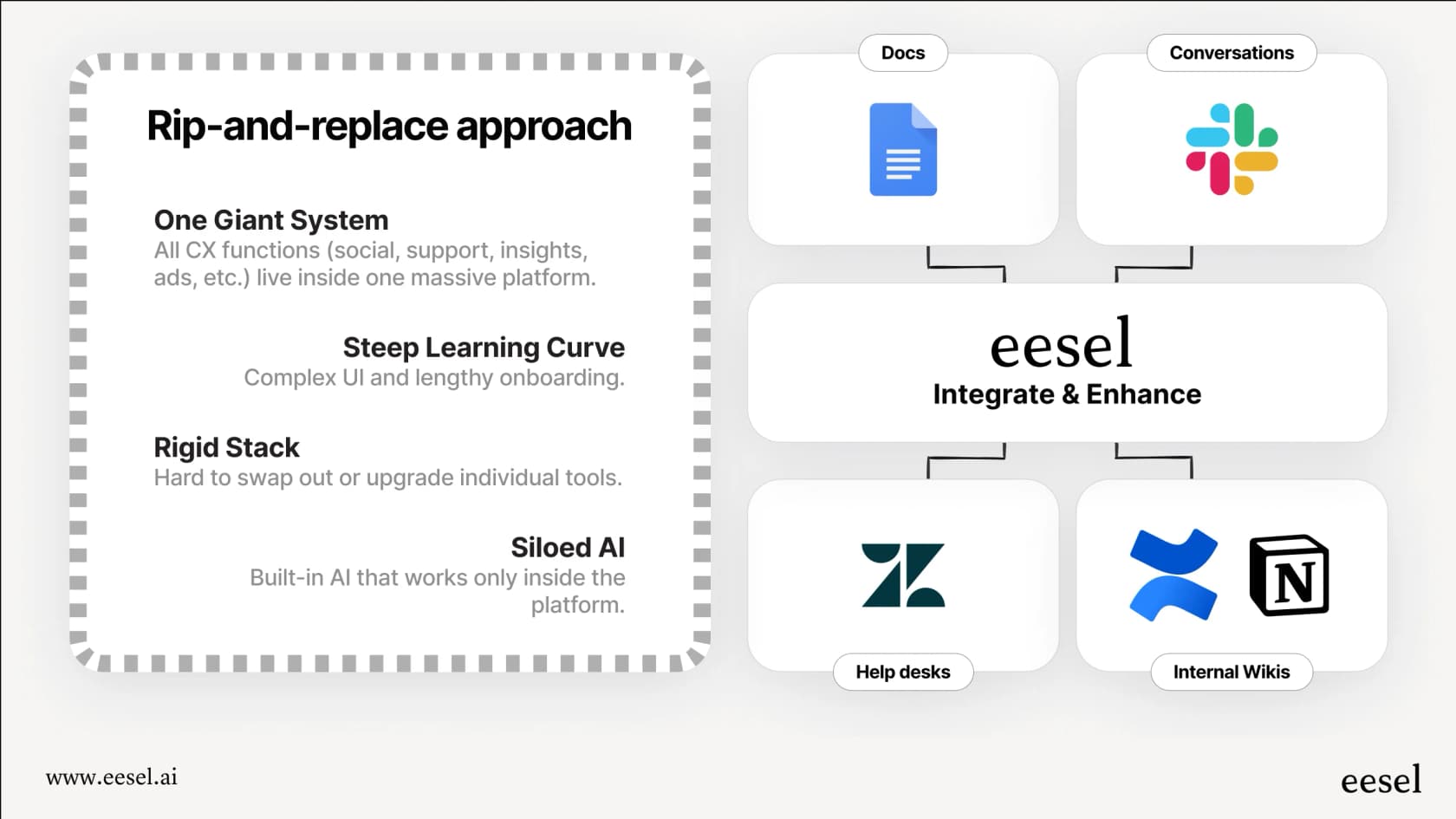 A workflow diagram illustrating the benefits of integrating a new live chat software for website with existing tools versus replacing the entire system.