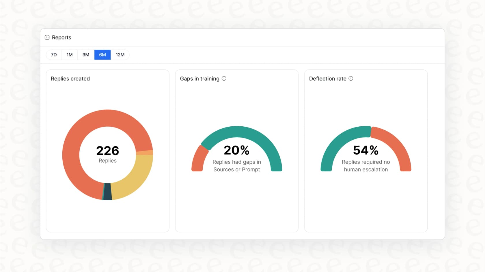 The eesel AI dashboard shows how to measure AI deflection vs human deflection in support by identifying knowledge gaps and tracking resolution rates.
