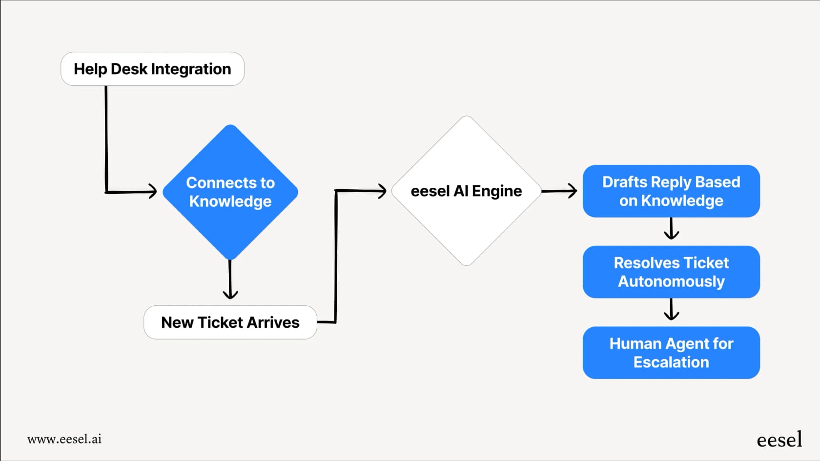 An intelligent AI agent from eesel AI can integrate with your existing helpdesk to automate frontline support.