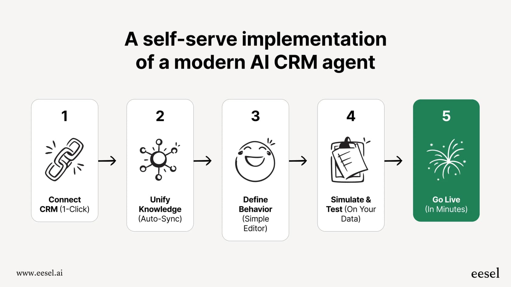 A workflow diagram illustrating the quick and easy setup process of a flexible AI solution like eesel, a contrast to the tricky deployment of a native Salesforce AI voice agent.