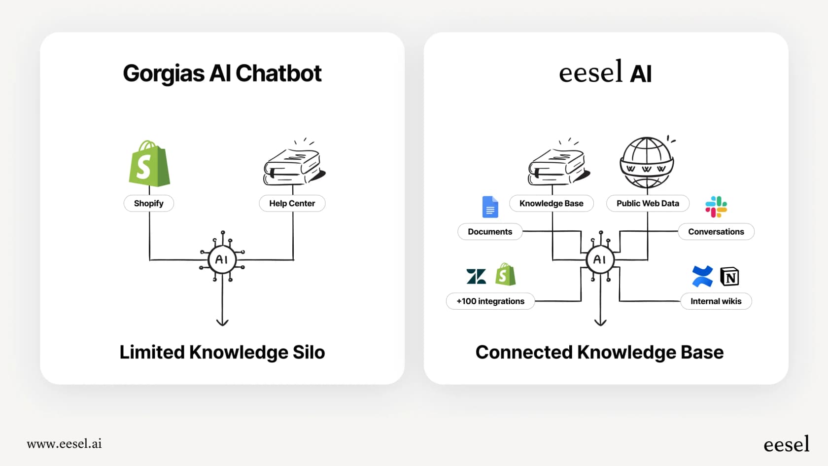 An infographic showing how eesel AI unifies knowledge compared to the focused sources available to Gorgias AI flows and order management.