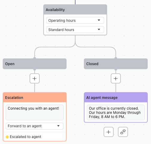 Zendesk dialogue builder with an availability check branching to escalation or an office-closed message